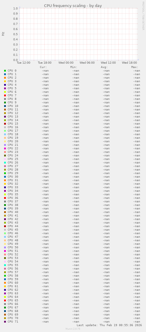 CPU frequency scaling