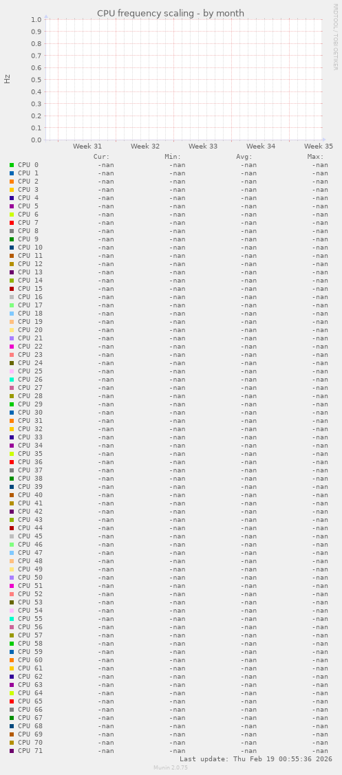 CPU frequency scaling