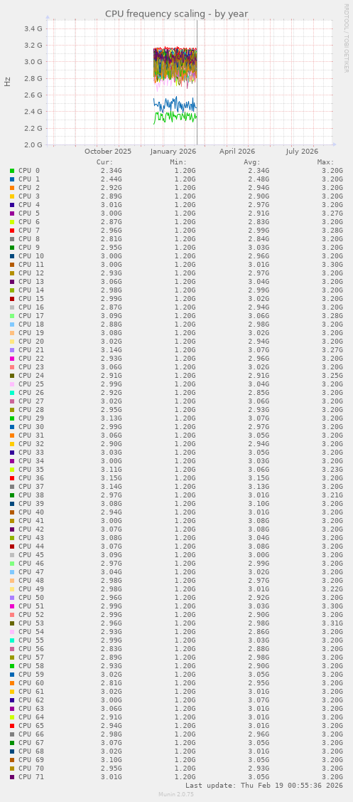 CPU frequency scaling