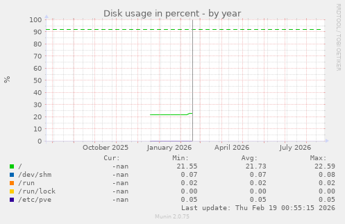 Disk usage in percent