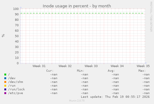 Inode usage in percent