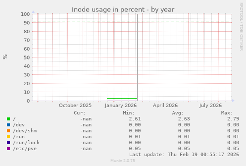 Inode usage in percent