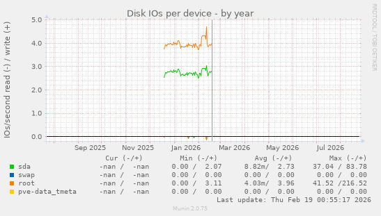 Disk IOs per device