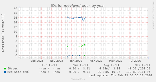 IOs for /dev/pve/root