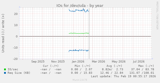 IOs for /dev/sda
