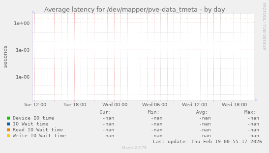 Average latency for /dev/mapper/pve-data_tmeta