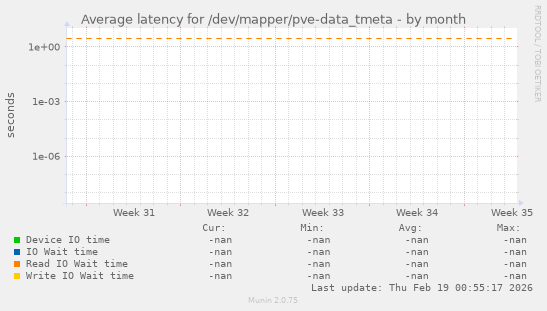 Average latency for /dev/mapper/pve-data_tmeta