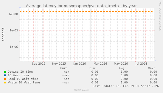 Average latency for /dev/mapper/pve-data_tmeta