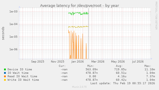 Average latency for /dev/pve/root