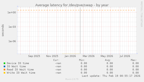 Average latency for /dev/pve/swap