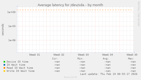 Average latency for /dev/sda