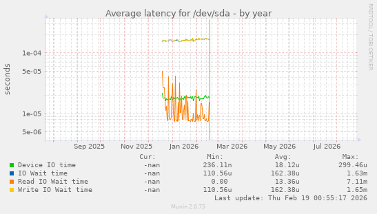Average latency for /dev/sda