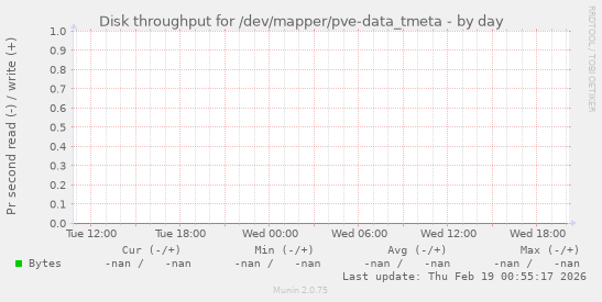 Disk throughput for /dev/mapper/pve-data_tmeta
