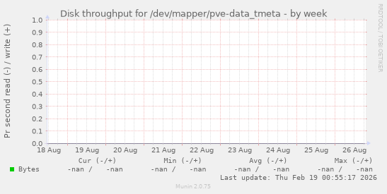 Disk throughput for /dev/mapper/pve-data_tmeta