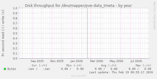 Disk throughput for /dev/mapper/pve-data_tmeta