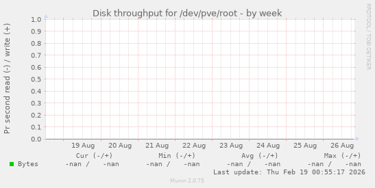 Disk throughput for /dev/pve/root