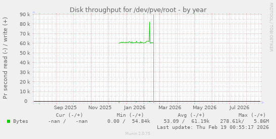 Disk throughput for /dev/pve/root