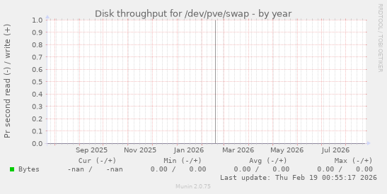 Disk throughput for /dev/pve/swap