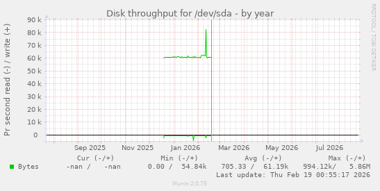 Disk throughput for /dev/sda