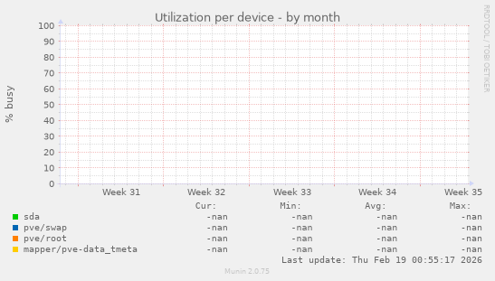Utilization per device