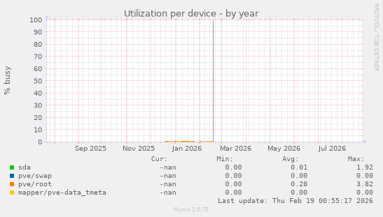 Utilization per device