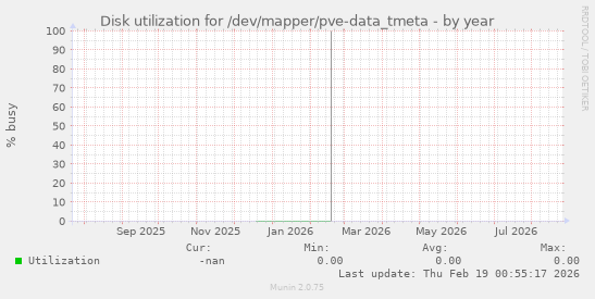 Disk utilization for /dev/mapper/pve-data_tmeta