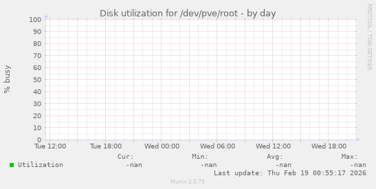Disk utilization for /dev/pve/root