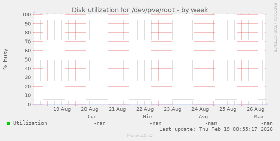 Disk utilization for /dev/pve/root