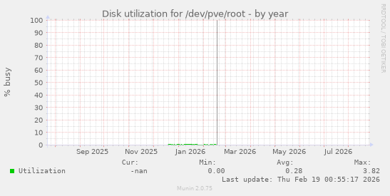 Disk utilization for /dev/pve/root