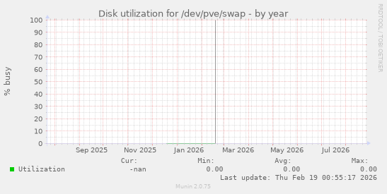 Disk utilization for /dev/pve/swap