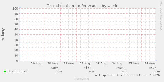 Disk utilization for /dev/sda