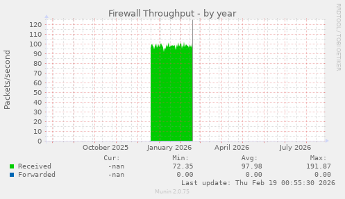 Firewall Throughput