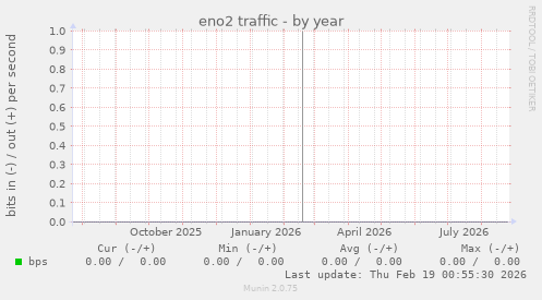 eno2 traffic