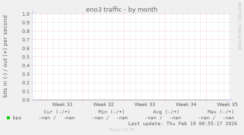 eno3 traffic