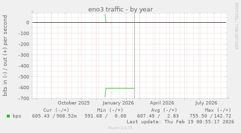 eno3 traffic