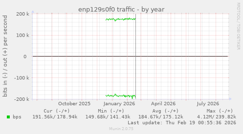 enp129s0f0 traffic