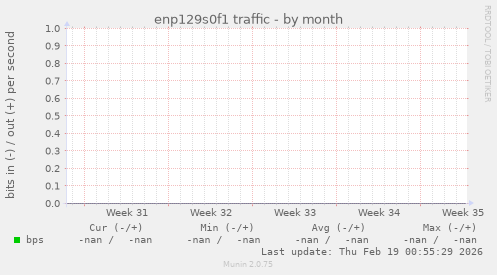 enp129s0f1 traffic