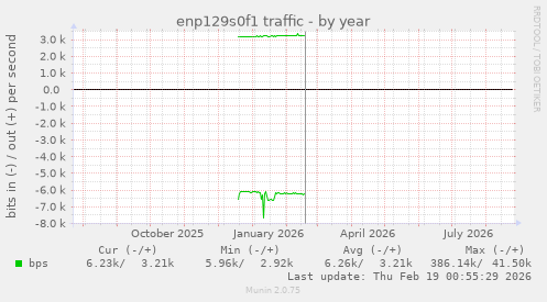 enp129s0f1 traffic