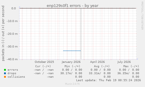 enp129s0f1 errors