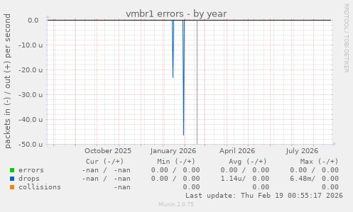 vmbr1 errors