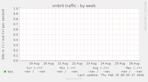 vmbr0 traffic