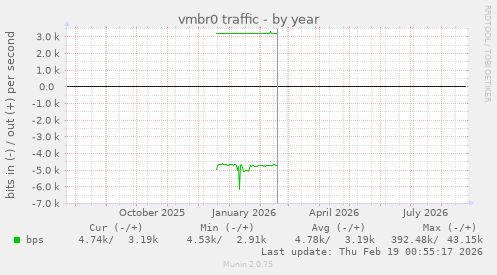 vmbr0 traffic