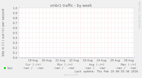 vmbr1 traffic