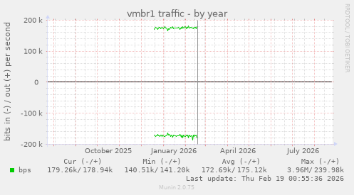 vmbr1 traffic