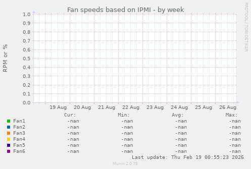 Fan speeds based on IPMI