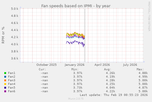 Fan speeds based on IPMI