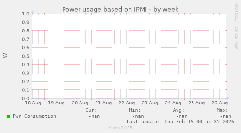 Power usage based on IPMI