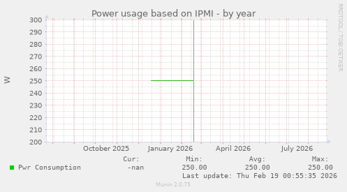 Power usage based on IPMI
