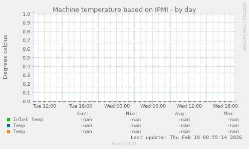 Machine temperature based on IPMI