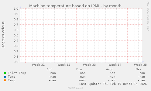 Machine temperature based on IPMI